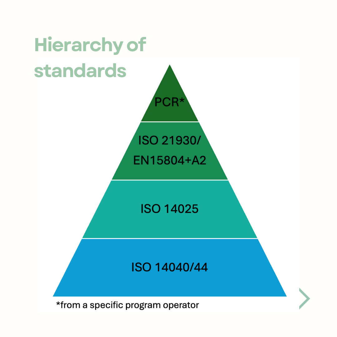 Hierarchy of EPD standards